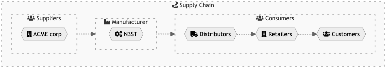 Digital Supply chain
